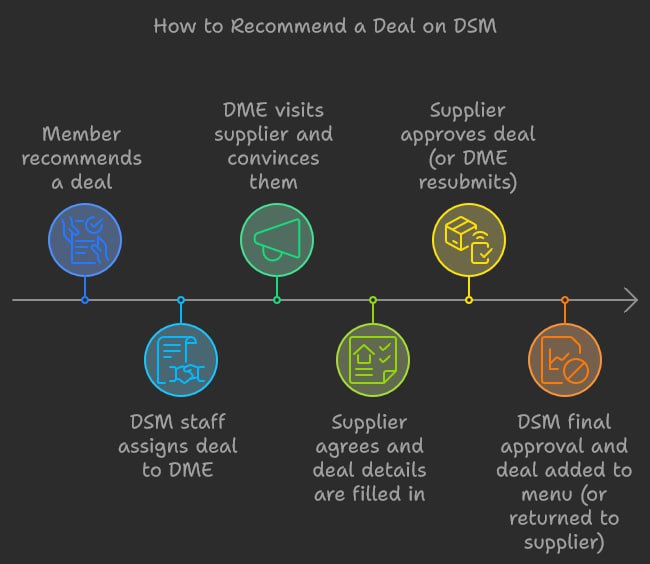 Steps for On-boarding Deals on the Digital Shopping Mall